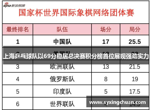 上海乒乓球队以69分稳居总决赛积分榜首位展现强劲实力